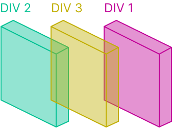 Div stack following the <code>z-index</code> order