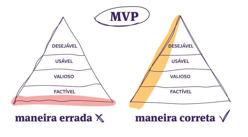 Gráfico de pirâmide comparando a maneira errada e a correta de fazer um MVP